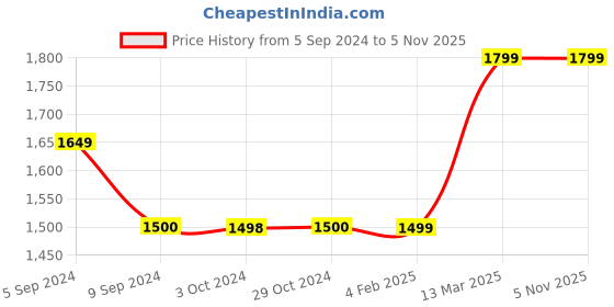 tatacliq.com Reebok Men's Toe Tale Yellow Slides reebok Price History Graph from 5 Sep 2024 to 2 Nov 2025
