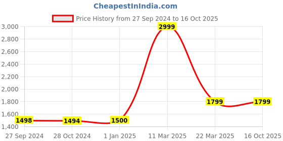 tatacliq.com Reebok Men's Toe Tale Yellow Slides reebok Price History Graph from 27 Sep 2024 to 16 Oct 2025