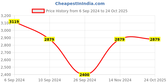 tatacliq.com Reebok Men's torsion Blue Running Shoes reebok Price History Graph from 6 Sep 2024 to 23 Oct 2025