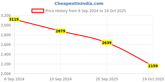 tatacliq.com Reebok Men's torsion Blue Running Shoes reebok Price History Graph from 6 Sep 2024 to 19 Oct 2025
