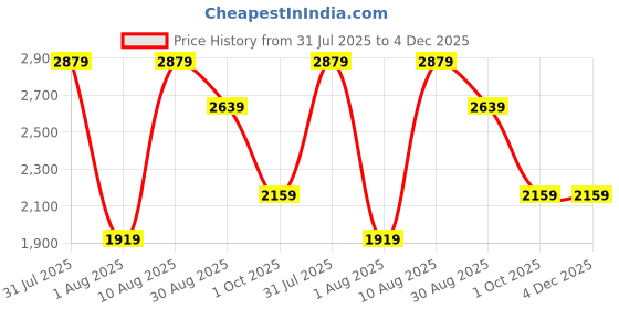 tatacliq.com Reebok Men's torsion Grey Running Shoes reebok Price History Graph from 31 Jul 2025 to 4 Dec 2025