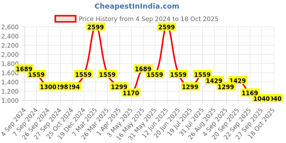 tatacliq.com Reebok Men's Transition Navy Running Shoes reebok Price History Graph from 4 Sep 2024 to 18 Oct 2025