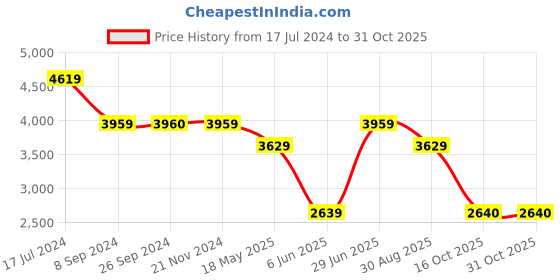 tatacliq.com Reebok Men's Transport Bay - FL Ride Fly Blue Running Shoes reebok Price History Graph from 17 Jul 2024 to 31 Oct 2025