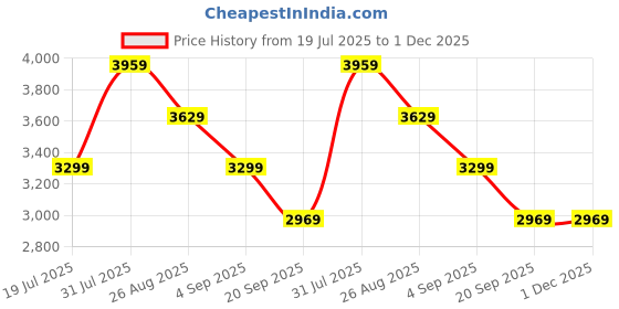 tatacliq.com Reebok Men's Transport Bay Grey Running Shoes reebok Price History Graph from 19 Jul 2025 to 30 Nov 2025