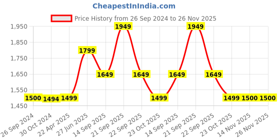 tatacliq.com Reebok Men's Travellar Black Running Shoes reebok Price History Graph from 26 Sep 2024 to 14 Nov 2025