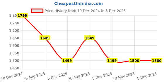 tatacliq.com Reebok Men's Travellar Black Running Shoes reebok Price History Graph from 19 Dec 2024 to 5 Dec 2025