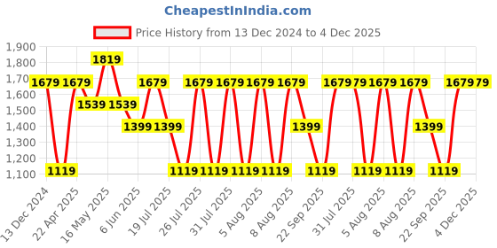 tatacliq.com Reebok Men's TRAVELLAR LP Cool Shadow Running Shoes reebok Price History Graph from 13 Dec 2024 to 3 Dec 2025