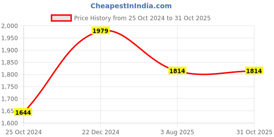tatacliq.com Reebok Men's Traveller Lp Black Running Shoes reebok Price History Graph from 25 Oct 2024 to 30 Oct 2025