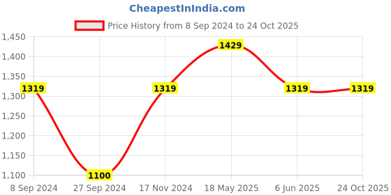 tatacliq.com Reebok Men's Tread motion Grey Running Shoes reebok Price History Graph from 8 Sep 2024 to 23 Oct 2025