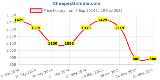 tatacliq.com Reebok Men's Tread motion Grey Running Shoes reebok Price History Graph from 6 Sep 2024 to 26 Nov 2025