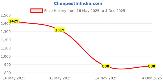 tatacliq.com Reebok Men's Tread motion Grey Running Shoes reebok Price History Graph from 16 May 2025 to 4 Dec 2025