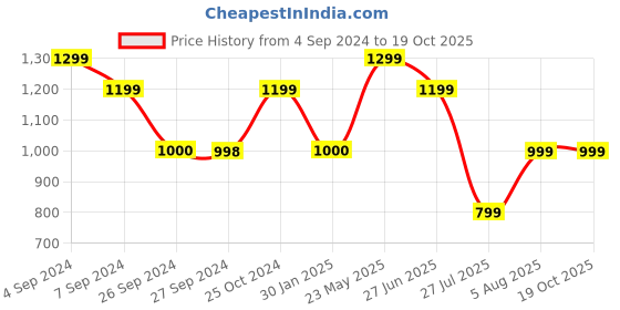 tatacliq.com Reebok Men's Tread Motion Maroon Running Shoes reebok Price History Graph from 4 Sep 2024 to 18 Oct 2025