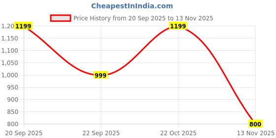 tatacliq.com Reebok Men's Tread Motion Maroon Running Shoes reebok Price History Graph from 20 Sep 2025 to 13 Nov 2025
