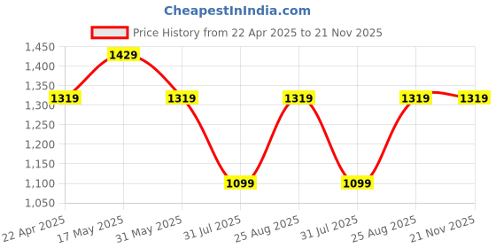 tatacliq.com Reebok Men's Tread Motion White Running Shoes reebok Price History Graph from 22 Apr 2025 to 20 Nov 2025