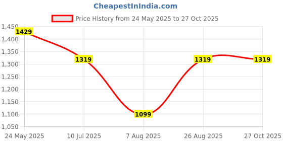 tatacliq.com Reebok Men's Tread Motion White Running Shoes reebok Price History Graph from 24 May 2025 to 26 Oct 2025