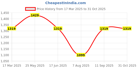 tatacliq.com Reebok Men's Tread Motion White Running Shoes reebok Price History Graph from 17 Mar 2025 to 30 Oct 2025