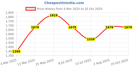 tatacliq.com Reebok Men's Tread Revolution Black Running Shoes reebok Price History Graph from 4 Mar 2025 to 24 Oct 2025