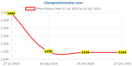 tatacliq.com Reebok Men's Tread Revolution Dark Grey Walking Shoes reebok Price History Graph from 27 Jul 2024 to 24 Oct 2025