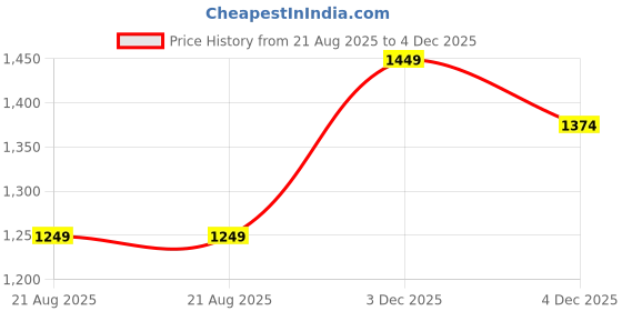 tatacliq.com Reebok Men's Tread Revolution Dark Grey Walking Shoes reebok Price History Graph from 21 Aug 2025 to 4 Dec 2025
