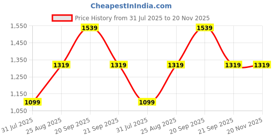 tatacliq.com Reebok Men's TREADMOTION Black Running Shoes reebok Price History Graph from 31 Jul 2025 to 19 Nov 2025