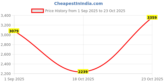 tatacliq.com Reebok Men's Trek Run Beige Running Shoes reebok Price History Graph from 1 Sep 2025 to 23 Oct 2025