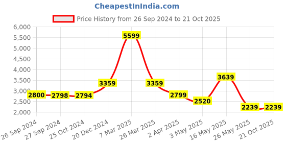 tatacliq.com Reebok Men's Trek run Black Running Shoes reebok Price History Graph from 26 Sep 2024 to 20 Oct 2025