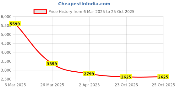 tatacliq.com Reebok Men's Trek Run Black Running Shoes reebok Price History Graph from 6 Mar 2025 to 23 Oct 2025