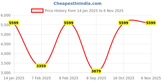 tatacliq.com Reebok Men's Trek run Grey Running Shoes reebok Price History Graph from 14 Jan 2025 to 6 Nov 2025