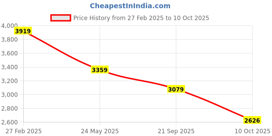 tatacliq.com Reebok Men's Trek run M Cream Running Shoes reebok Price History Graph from 27 Feb 2025 to 10 Oct 2025