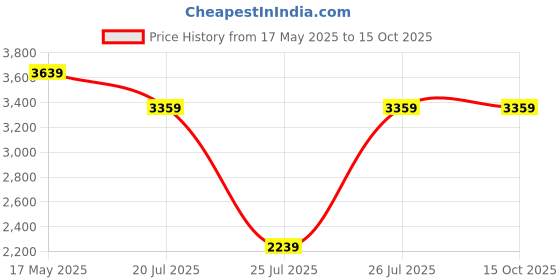 tatacliq.com Reebok Men's Trek run Navy Running Shoes reebok Price History Graph from 17 May 2025 to 15 Oct 2025