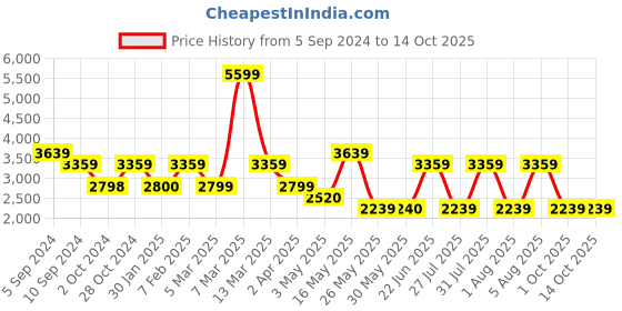 tatacliq.com Reebok Men's Trek run Navy Running Shoes reebok Price History Graph from 5 Sep 2024 to 14 Oct 2025
