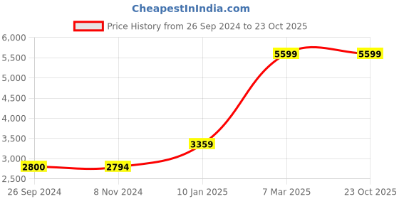 tatacliq.com Reebok Men's Trek Run Red Running Shoes reebok Price History Graph from 26 Sep 2024 to 23 Oct 2025