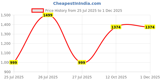 tatacliq.com Reebok Men's Troo Flight Navy Running Shoes reebok Price History Graph from 25 Jul 2025 to 29 Nov 2025