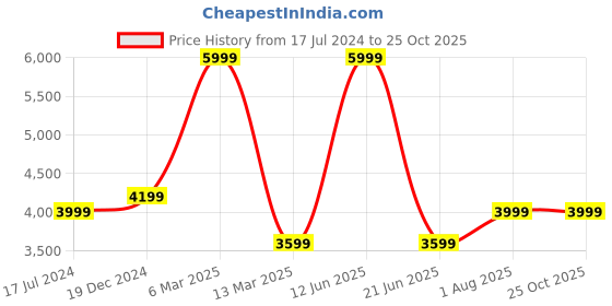 tatacliq.com Reebok Men's True Court Blue Tennis Shoes reebok Price History Graph from 17 Jul 2024 to 24 Oct 2025