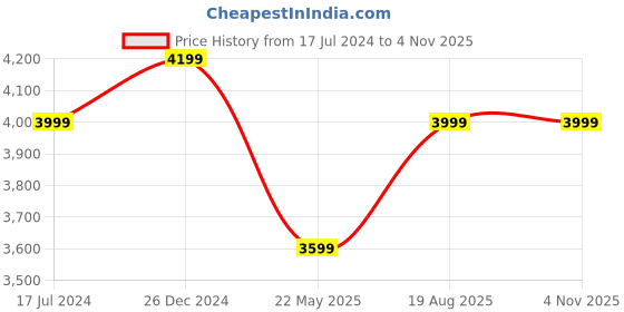 tatacliq.com Reebok Men's True Court White Indoor Court Shoes reebok Price History Graph from 17 Jul 2024 to 2 Nov 2025