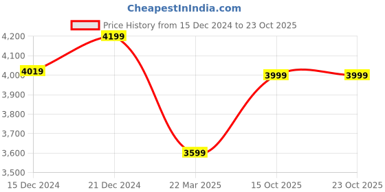 tatacliq.com Reebok Men's True Court White Tennis Shoes reebok Price History Graph from 15 Dec 2024 to 23 Oct 2025