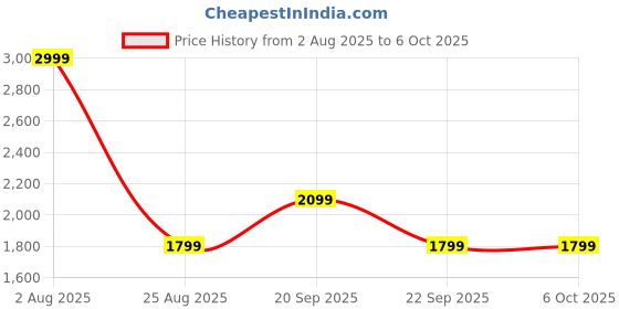 tatacliq.com Reebok Men's Turbo Flight Black Running Shoes reebok Price History Graph from 2 Aug 2025 to 4 Oct 2025