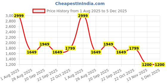 tatacliq.com Reebok Men's Turbo Flight Green Running Shoes reebok Price History Graph from 1 Aug 2025 to 4 Dec 2025