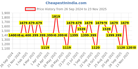 tatacliq.com Reebok Men's Turbo Flight Grey Running Shoes reebok Price History Graph from 26 Sep 2024 to 22 Nov 2025