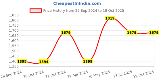 tatacliq.com Reebok Men's Turbo Flight Grey Running Shoes reebok Price History Graph from 29 Sep 2024 to 17 Oct 2025