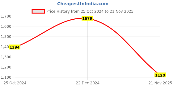 tatacliq.com Reebok Men's Turbo Flight Grey Running Shoes reebok Price History Graph from 25 Oct 2024 to 21 Nov 2025