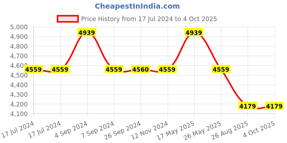 tatacliq.com Reebok Men's Turbo Restyle Black Running Shoes reebok Price History Graph from 17 Jul 2024 to 4 Oct 2025