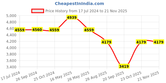 tatacliq.com Reebok Men's Turbo Restyle White Running Shoes reebok Price History Graph from 17 Jul 2024 to 20 Nov 2025