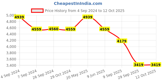 tatacliq.com Reebok Men's Turbo Restyle White Running Shoes reebok Price History Graph from 4 Sep 2024 to 11 Oct 2025
