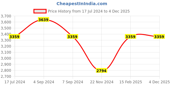tatacliq.com Reebok Men's Ultra Flash Beige Running Shoes reebok Price History Graph from 17 Jul 2024 to 4 Dec 2025