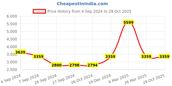 tatacliq.com Reebok Men's Ultra Flash Black Running Shoes reebok Price History Graph from 4 Sep 2024 to 29 Oct 2025