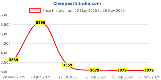 tatacliq.com Reebok Men's Ultra Flash Black Running Shoes reebok Price History Graph from 20 May 2025 to 25 Nov 2025