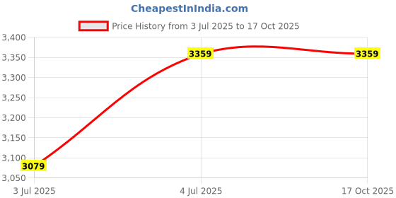 tatacliq.com Reebok Men's Ultra Flash Red Running Shoes reebok Price History Graph from 3 Jul 2025 to 16 Oct 2025