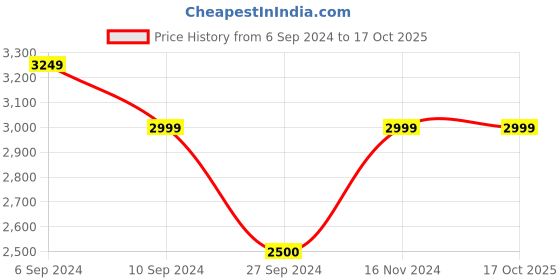 tatacliq.com Reebok Men's Ultra Sprint Beige Running Shoes reebok Price History Graph from 6 Sep 2024 to 16 Oct 2025