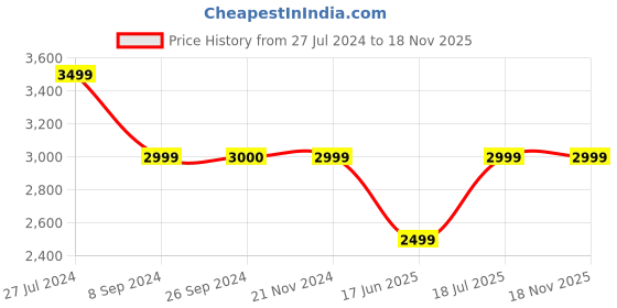 tatacliq.com Reebok Men's Ultra Sprint Black Running Shoes reebok Price History Graph from 27 Jul 2024 to 18 Nov 2025